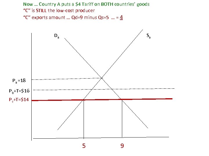 Now … Country A puts a $4 Tariff on BOTH countries’ goods “C” is