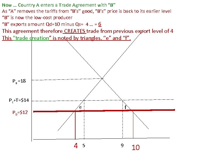 Now … Country A enters a Trade Agreement with “B” As “A” removes the