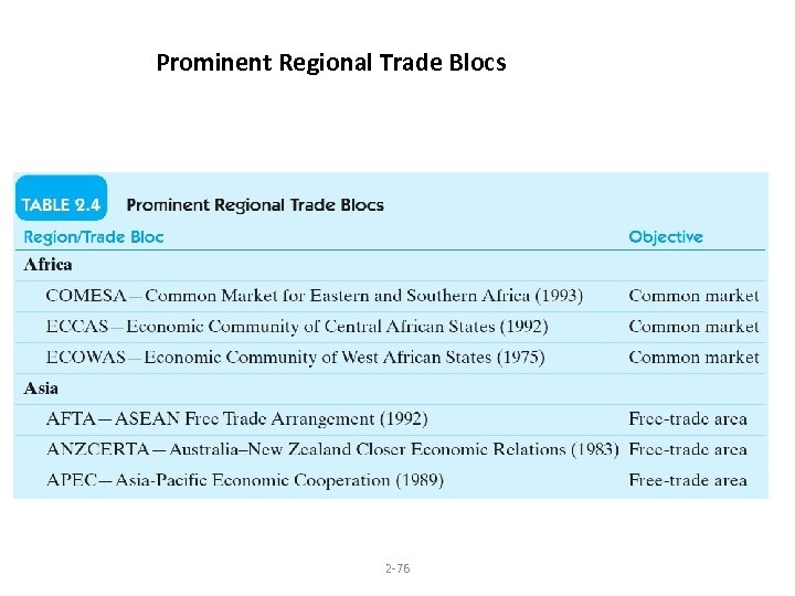 Prominent Regional Trade Blocs 2 -76 