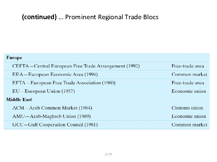 (continued) … Prominent Regional Trade Blocs 2 -77 