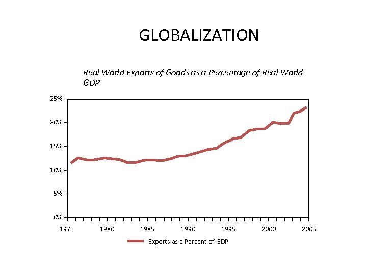 GLOBALIZATION Real World Exports of Goods as a Percentage of Real World GDP 25%