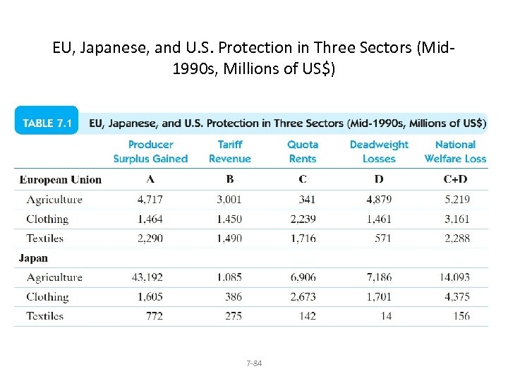 EU, Japanese, and U. S. Protection in Three Sectors (Mid 1990 s, Millions of