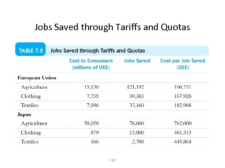 Jobs Saved through Tariffs and Quotas 7 -87 