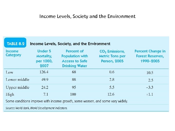 Income Levels, Society and the Environment 