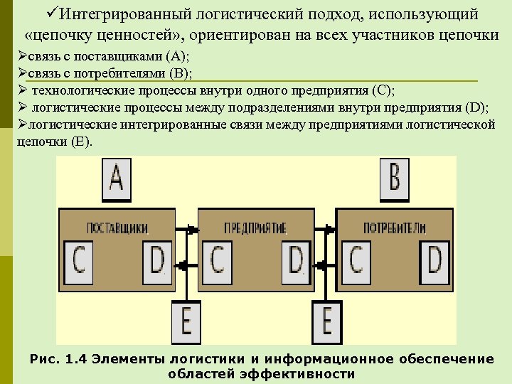 üИнтегрированный логистический подход, использующий «цепочку ценностей» , ориентирован на всех участников цепочки Øсвязь с