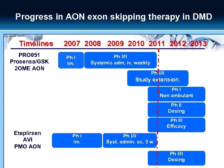 Progress in AON exon skipping therapy in DMD Timelines PRO 051 Prosensa/GSK 2 OME