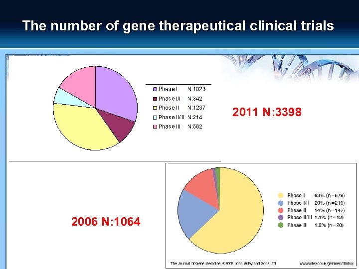 The number of gene therapeutical clinical trials 2011 N: 3398 2006 N: 1064 