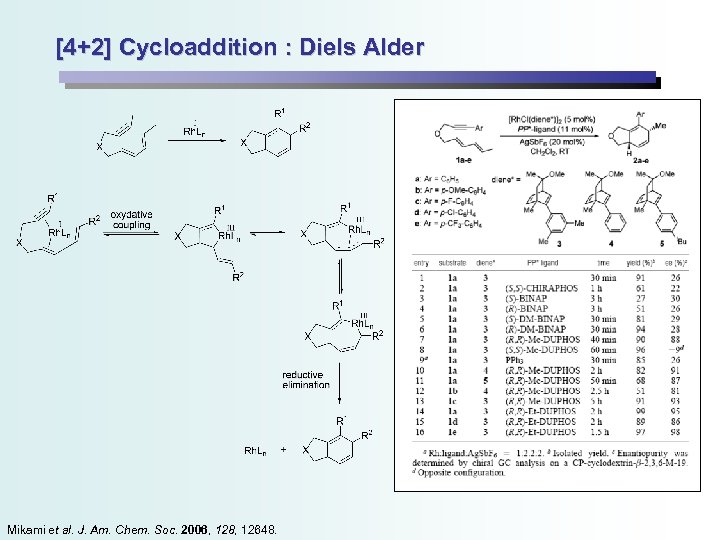 [4+2] Cycloaddition : Diels Alder Mikami et al. J. Am. Chem. Soc. 2006, 128,