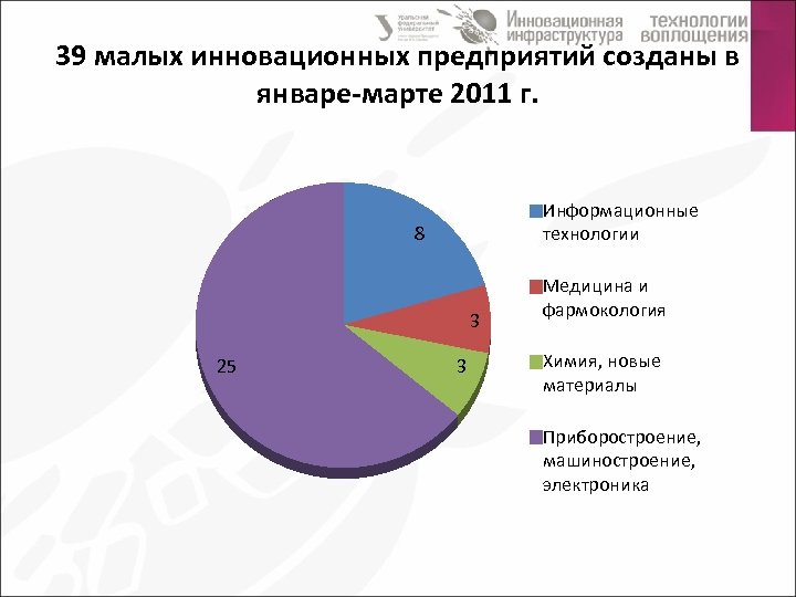 39 малых инновационных предприятий созданы в январе-марте 2011 г. Информационные технологии 8 3 25