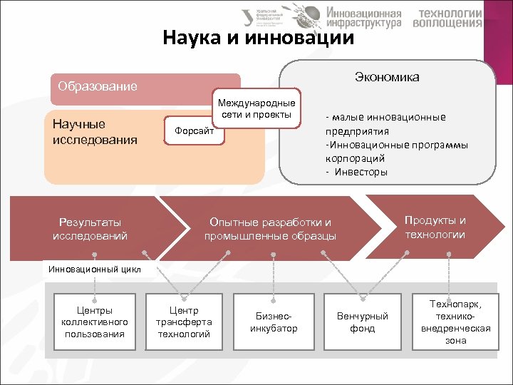 Инновационный проект это инновационный бизнес план