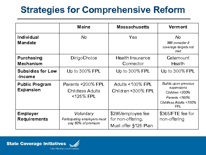 Strategies for Comprehensive Reform Maine Individual Mandate Purchasing Mechanism Subsidies for Low -Income Public
