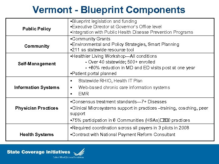 Vermont - Blueprint Components Public Policy Community Self-Management Information Systems Physician Practices Health Systems
