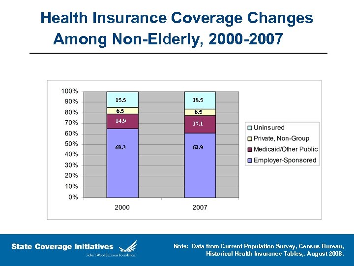 Health Insurance Coverage Changes Among Non-Elderly, 2000 -2007 15. 5 18. 5 6. 5