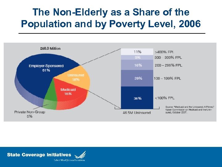 The Non-Elderly as a Share of the Population and by Poverty Level, 2006 11%
