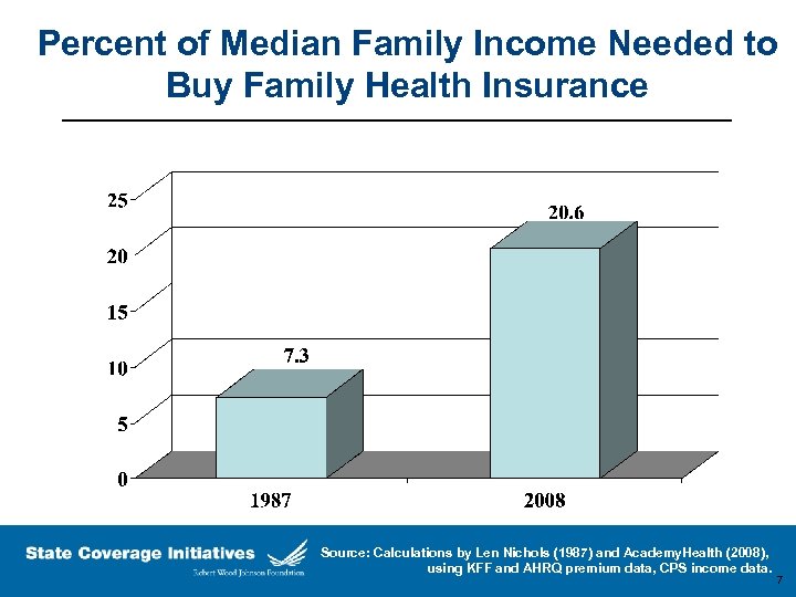 Percent of Median Family Income Needed to Buy Family Health Insurance Source: Calculations by