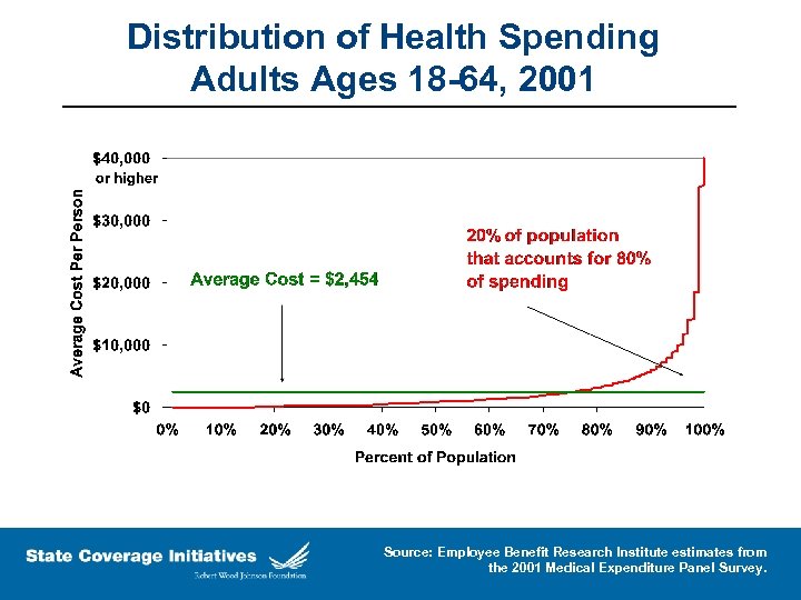 Distribution of Health Spending Adults Ages 18 -64, 2001 Source: Employee Benefit Research Institute