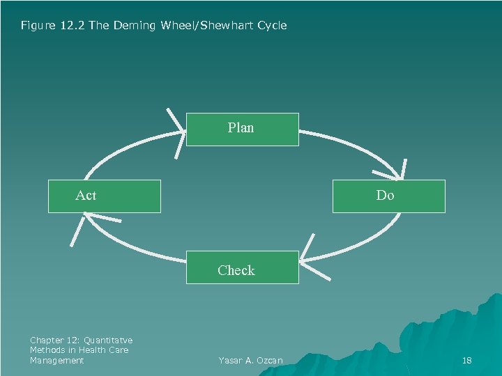 Figure 12. 2 The Deming Wheel/Shewhart Cycle Plan Act Do Check Chapter 12: Quantitatve