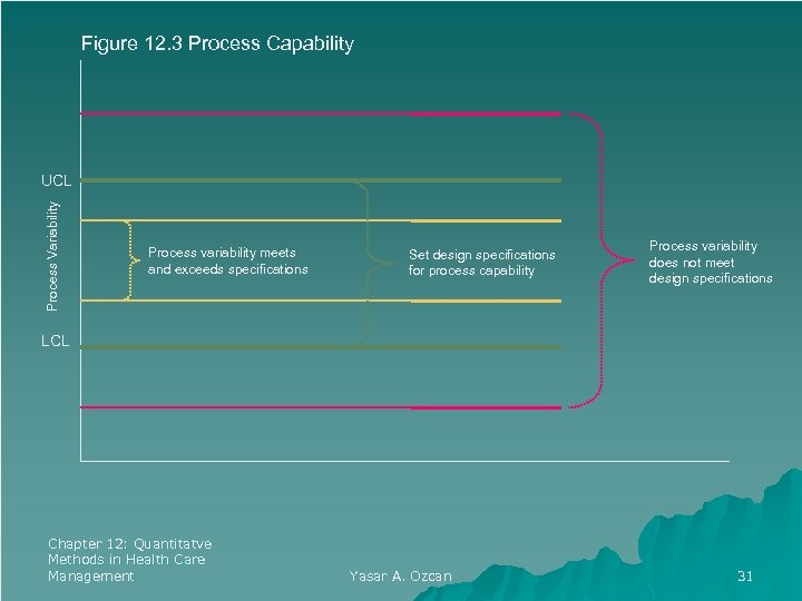 Figure 12. 3 Process Capability Process Variability UCL Process variability meets and exceeds specifications