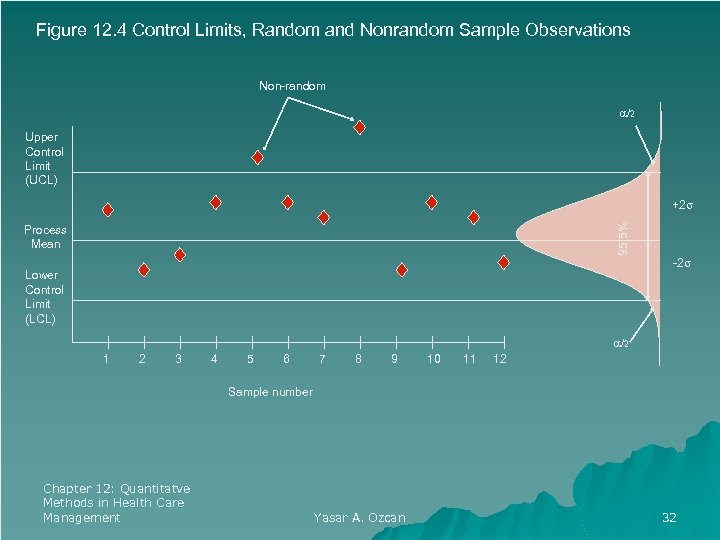 Figure 12. 4 Control Limits, Random and Nonrandom Sample Observations Non-random α/ 2 Upper