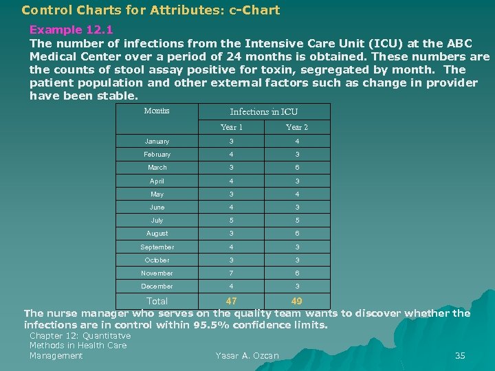 Control Charts for Attributes: c-Chart Example 12. 1 The number of infections from the