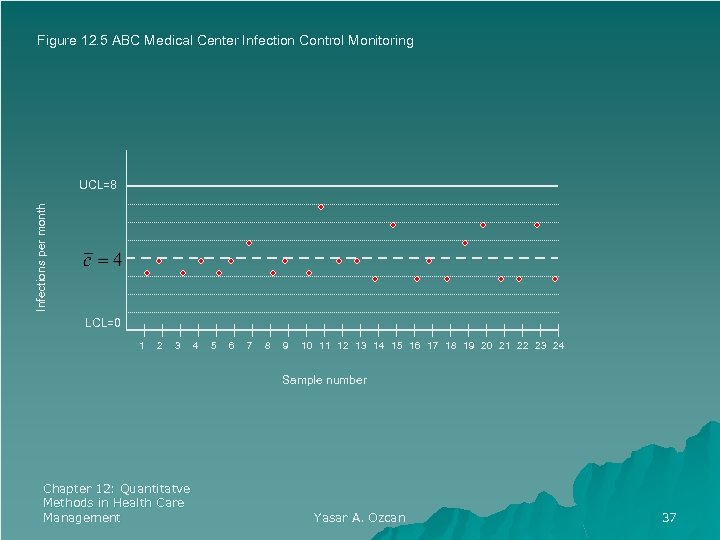 Figure 12. 5 ABC Medical Center Infection Control Monitoring Infections per month UCL=8 LCL=0