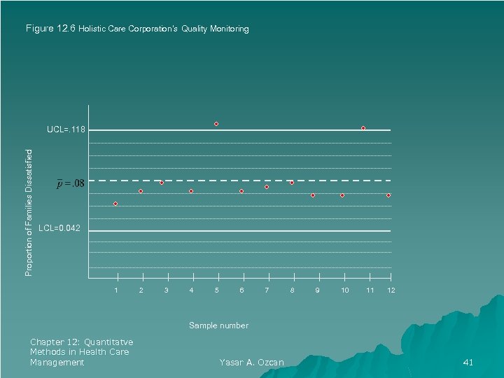 Figure 12. 6 Holistic Care Corporation’s Quality Monitoring Proportion of Families Dissatisfied UCL=. 118