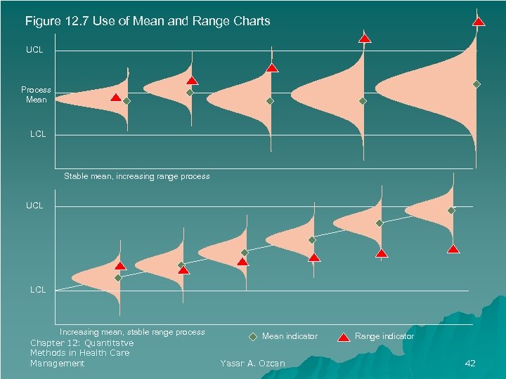 Figure 12. 7 Use of Mean and Range Charts UCL Process Mean LCL Stable