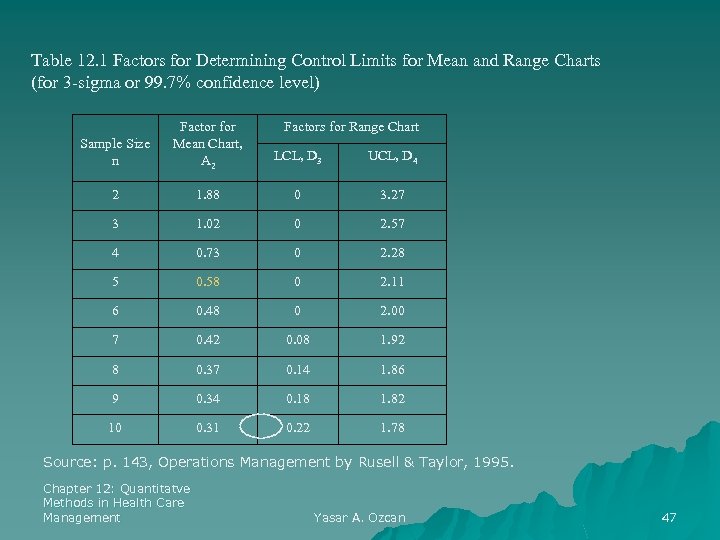 Table 12. 1 Factors for Determining Control Limits for Mean and Range Charts (for