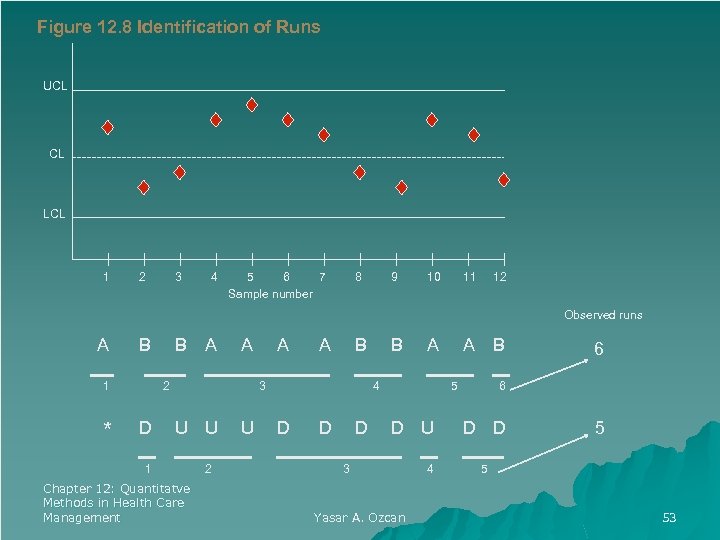 Figure 12. 8 Identification of Runs UCL CL LCL 1 2 3 4 5