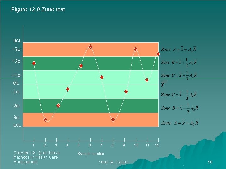 Figure 12. 9 Zone test UCL +3σ +2σ +1σ CL -1σ -2σ -3σ LCL