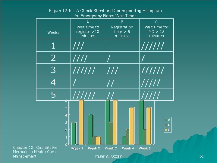 Figure 12. 10. A Check Sheet and Corresponding Histogram for Emergency Room Wait Times