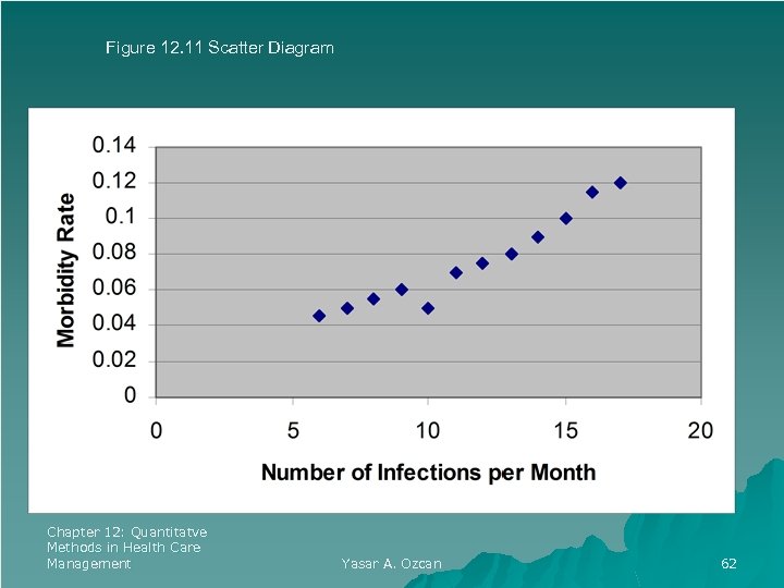 Figure 12. 11 Scatter Diagram Chapter 12: Quantitatve Methods in Health Care Management Yasar