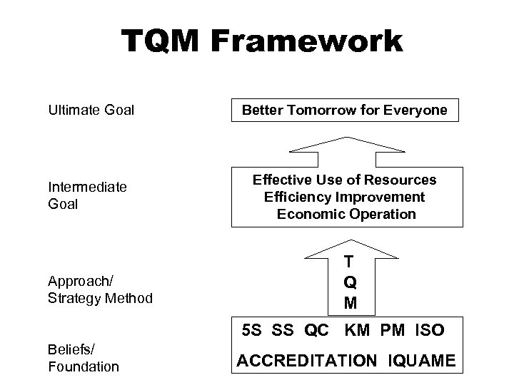 TQM Framework Ultimate Goal Better Tomorrow for Everyone Intermediate Goal Effective Use of Resources