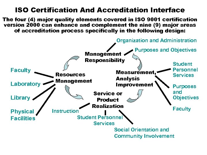 ISO Certification And Accreditation Interface The four (4) major quality elements covered in ISO