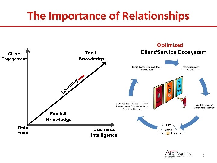 The Importance of Relationships Tacit Knowledge Client Engagement Optimized Client/Service Ecosystem g n ni