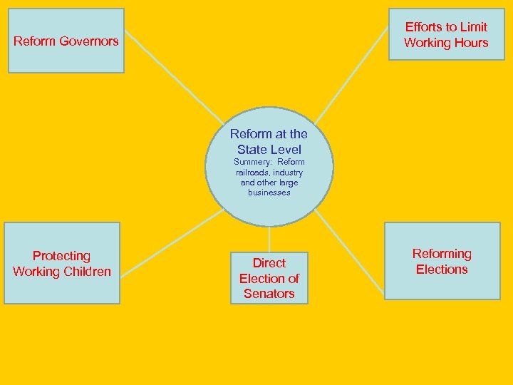 Efforts to Limit Working Hours Reform Governors Reform at the State Level Summery: Reform