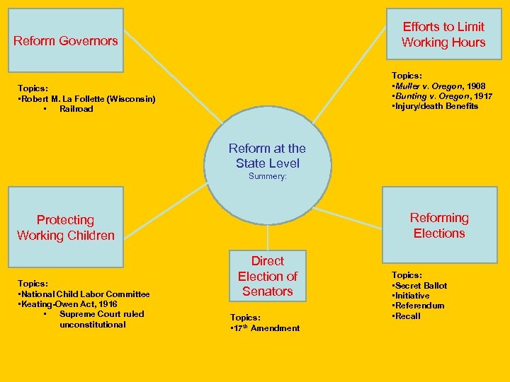 Efforts to Limit Working Hours Reform Governors Topics: • Muller v. Oregon, 1908 •