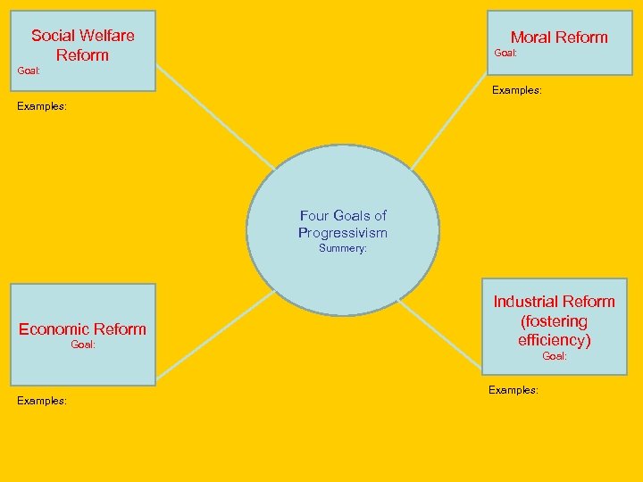 Social Welfare Reform Moral Reform Goal: Examples: Four Goals of Progressivism Summery: Economic Reform