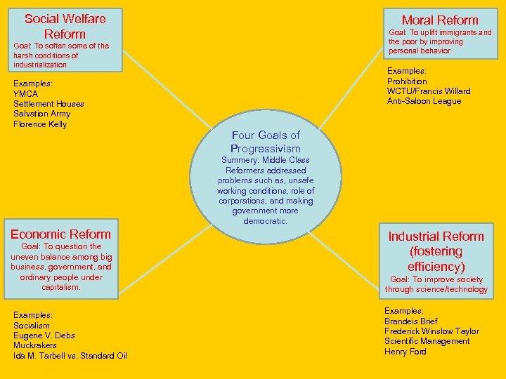 Social Welfare Reform Moral Reform Goal: To uplift immigrants and the poor by improving