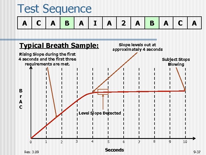 Test Sequence A C A B A I A Typical Breath Sample: 2 A