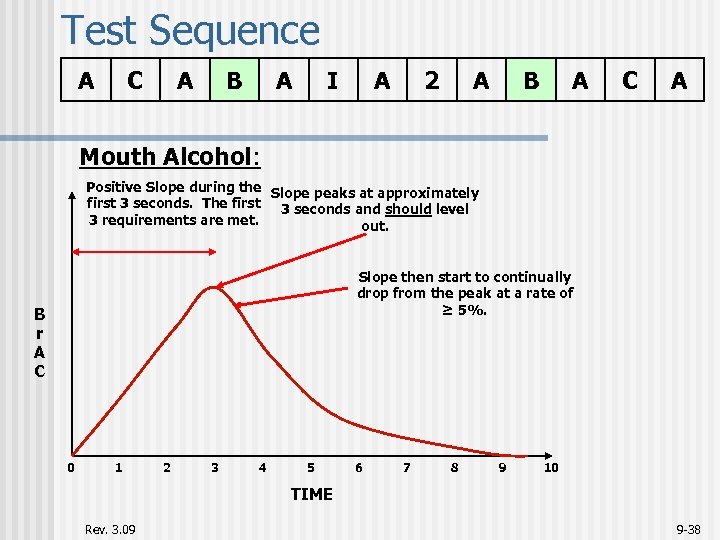 Test Sequence A C A B A I A 2 A B A C