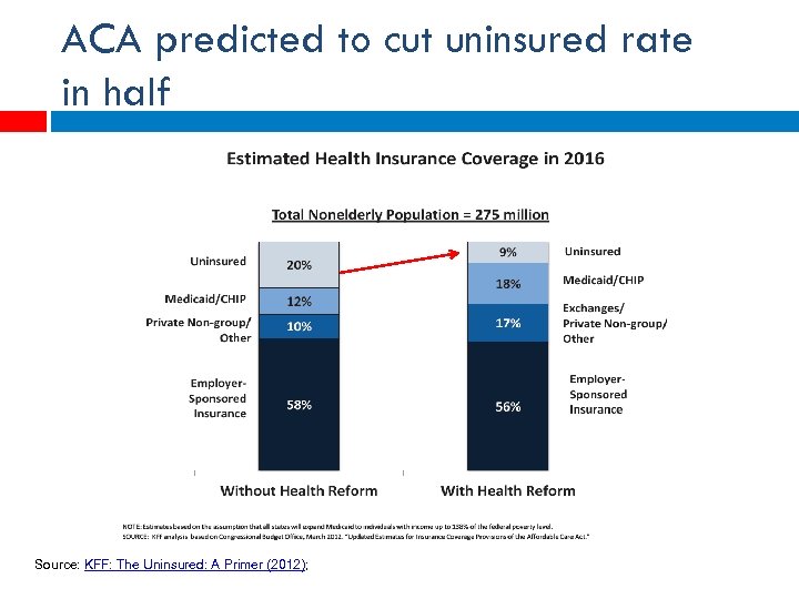 ACA predicted to cut uninsured rate in half Source: KFF: The Uninsured: A Primer