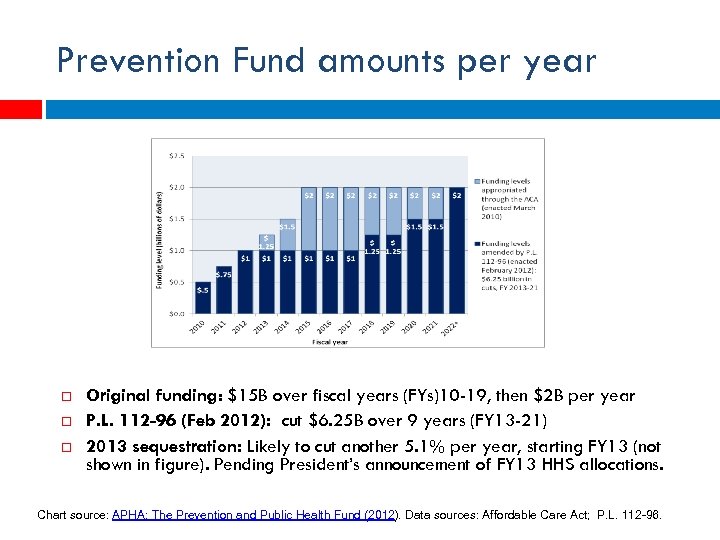 Prevention Fund amounts per year Original funding: $15 B over fiscal years (FYs)10 -19,