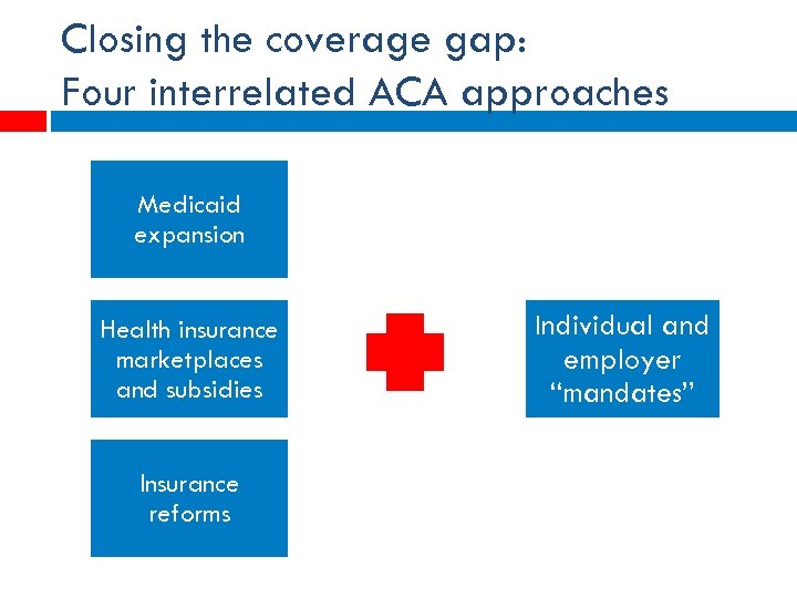 Closing the coverage gap: Four interrelated ACA approaches Medicaid expansion Health insurance marketplaces and