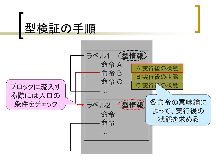 型検証の手順 ブロックに流入す る際には入口の 条件をチェック ラベル 1: 　　型情報 　　　命令 A A 実行後の状態 　　　命令 B B