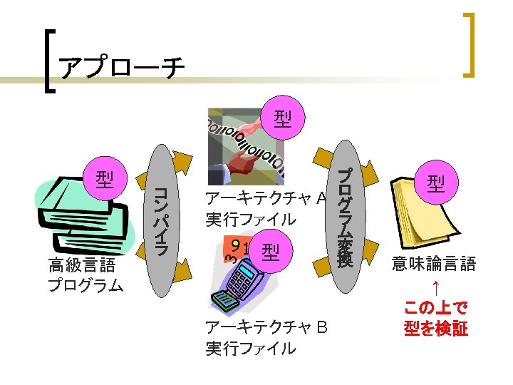 アプローチ 型 型 高級言語 プログラム コ ン パ イ ラ プ ロ アーキテクチャ A