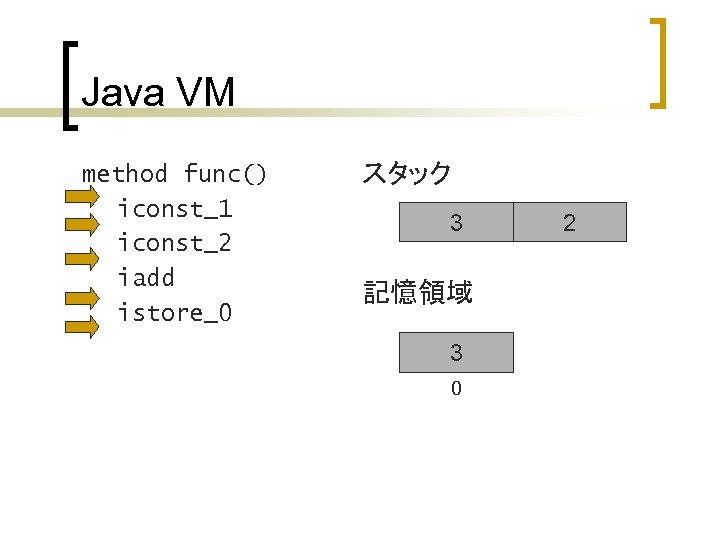 Java VM method func() iconst_1 iconst_2 iadd istore_0 スタック 3 1 記憶領域 3 0