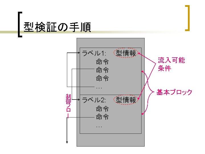 型検証の手順 ラベル 1: 　　型情報 　　　命令 　　　… 制 御 フ ロ ー ラベル 2: 　　型情報