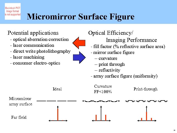 Micromirror Surface Figure Potential applications - optical aberration correction - laser communication - direct
