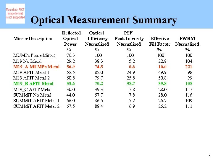 Optical Measurement Summary Reflected Optical Mirror Description Optical Efficiency Power Normalized % % MUMPs